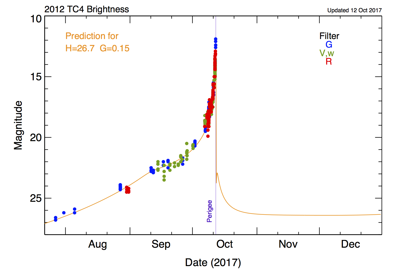 Secular lightcurve of 2012 TC4 in 2017
