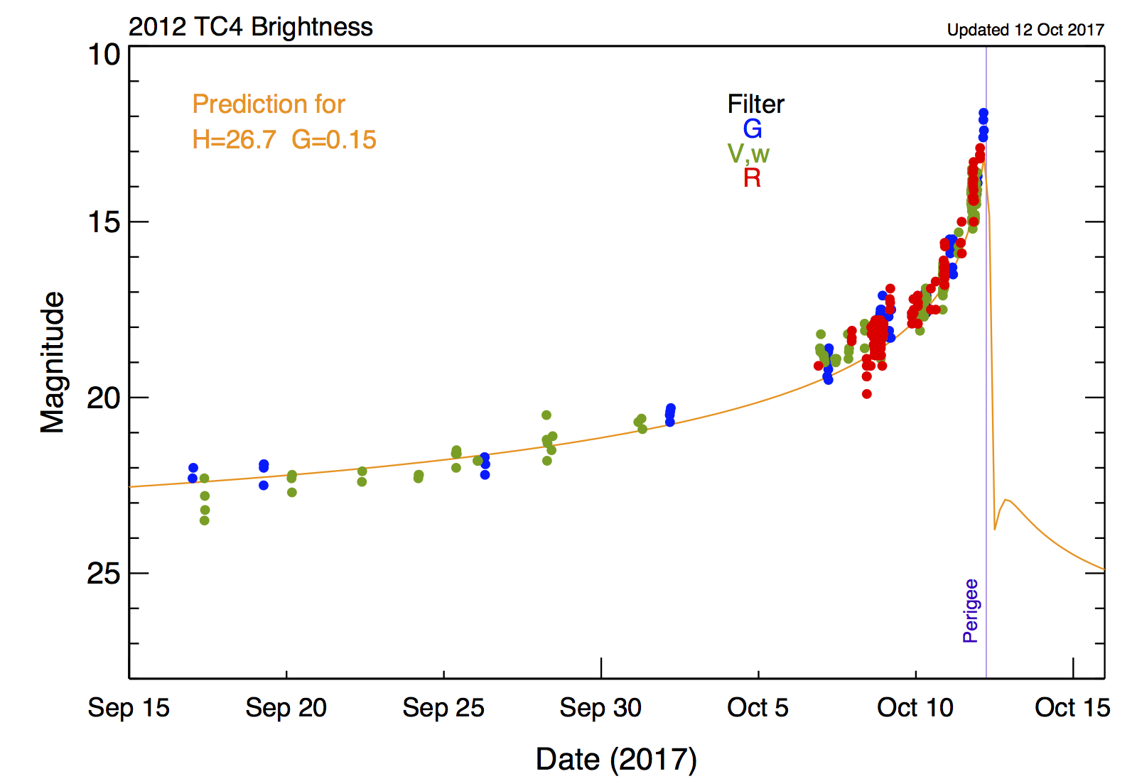 Secular lightcurve of 2012 TC4 in Sep/Oct 2017