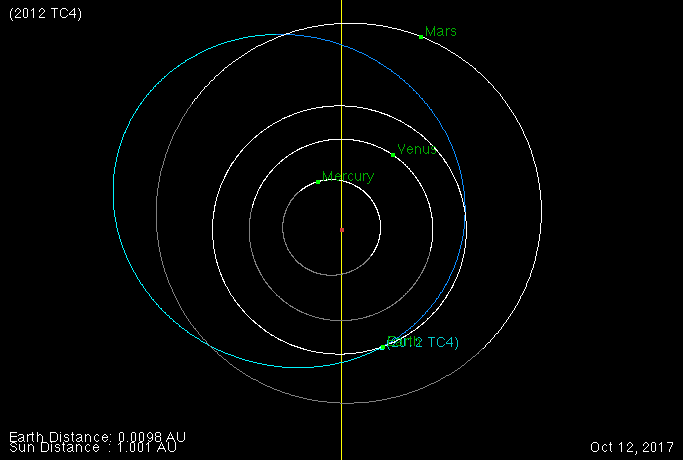 View of 2012 TC4's entire orbit.